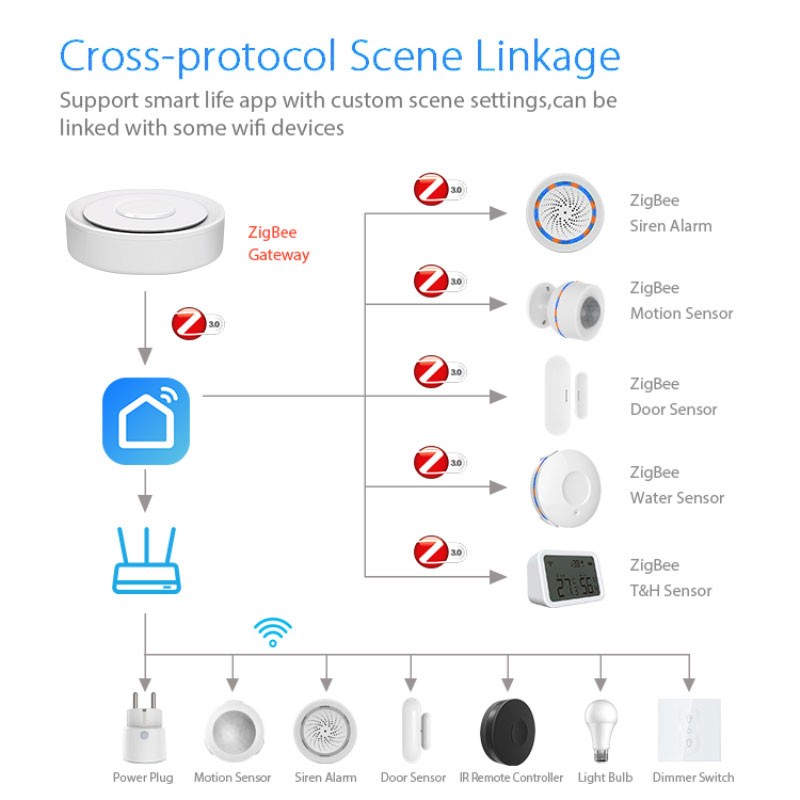 Tuya ZigBee Smart Gateway Home - Home Automation Tutorial 评论和价格